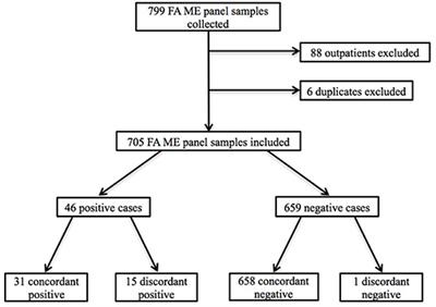 Clinical Utilization of the FilmArray Meningitis/Encephalitis (ME) Multiplex Polymerase Chain Reaction (PCR) Assay